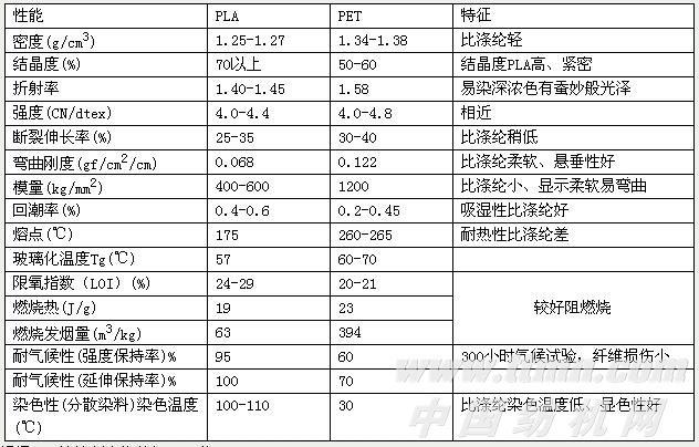 纺织材料