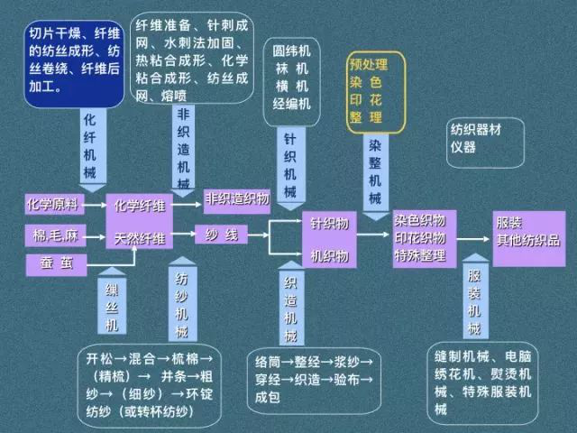 纺织品染整工艺